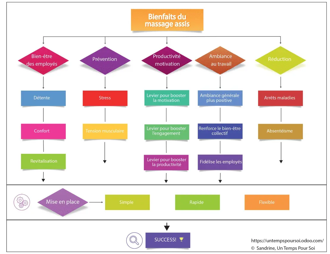 Découvrez une mindmap illustrant les bienfaits du massage assis en entreprise : amélioration du bien-être des employés avec détente et revitalisation, prévention du stress et des tensions musculaires, boost de la productivité et de la motivation, et création d'une ambiance de travail positive. Service simple et rapide à mettre en place.